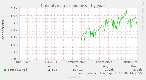 Netstat, established only