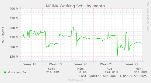 monthly graph