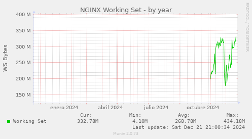 NGINX Working Set