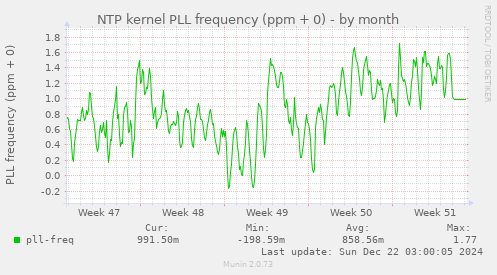 NTP kernel PLL frequency (ppm + 0)