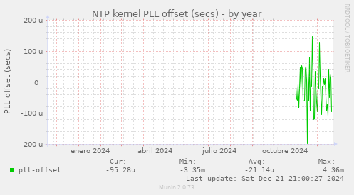 NTP kernel PLL offset (secs)