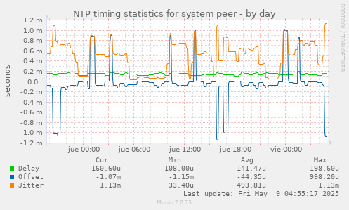 NTP timing statistics for system peer