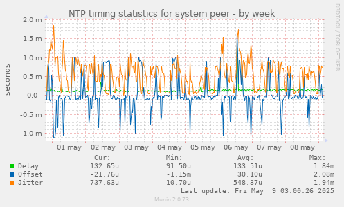 NTP timing statistics for system peer