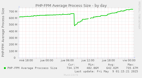 PHP-FPM Average Process Size
