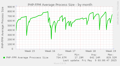 PHP-FPM Average Process Size