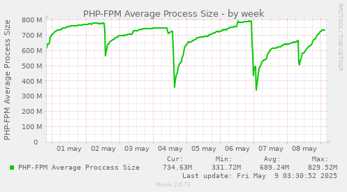 weekly graph