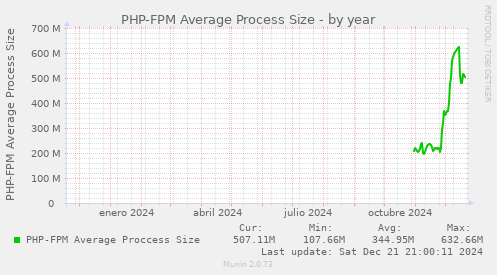 PHP-FPM Average Process Size