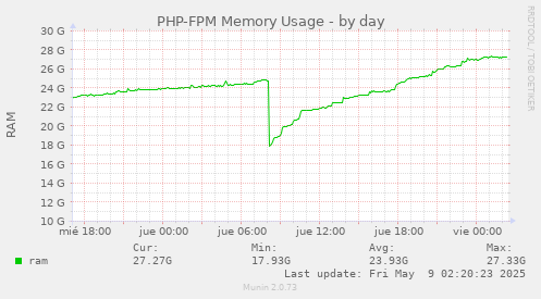 PHP-FPM Memory Usage
