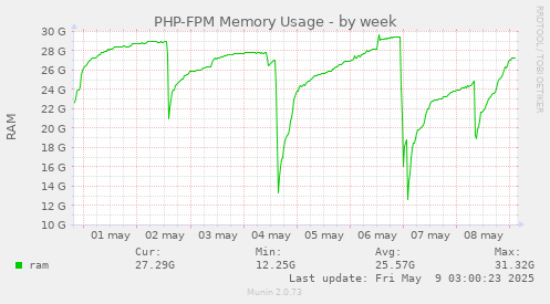 weekly graph