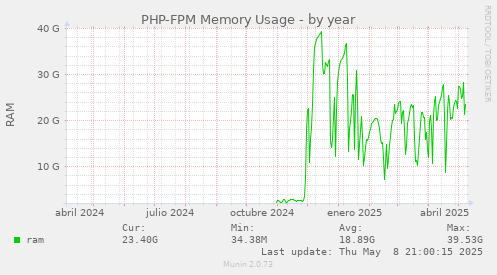 yearly graph