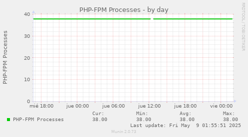 PHP-FPM Processes
