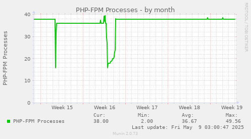 PHP-FPM Processes