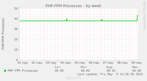 PHP-FPM Processes