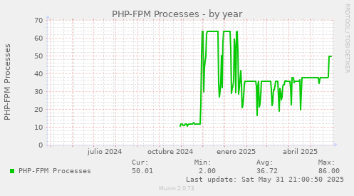 yearly graph