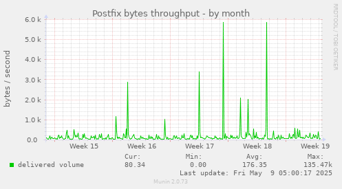 Postfix bytes throughput