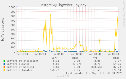 daily graph