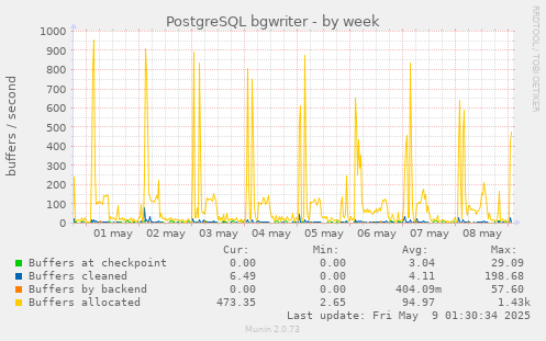 weekly graph