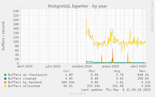 yearly graph