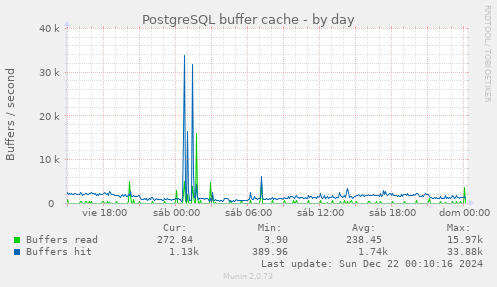 PostgreSQL buffer cache