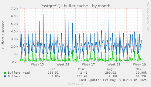 monthly graph