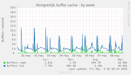 weekly graph