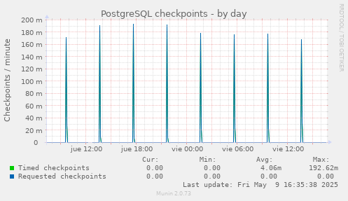 PostgreSQL checkpoints