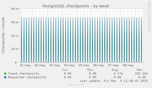 PostgreSQL checkpoints