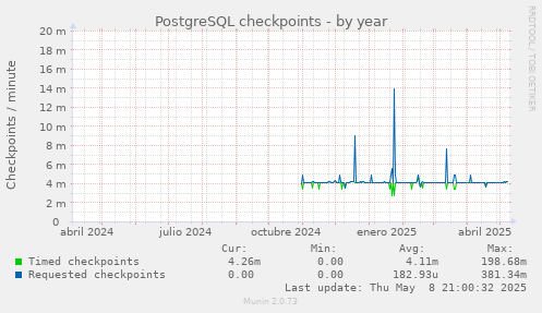 PostgreSQL checkpoints