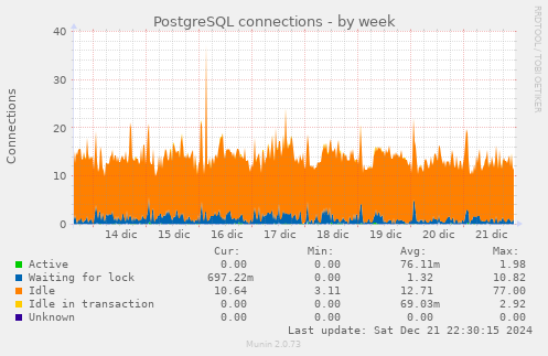 PostgreSQL connections