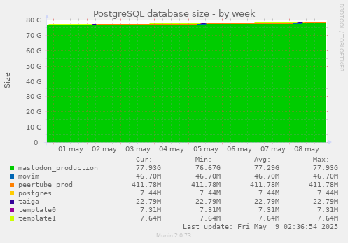 weekly graph