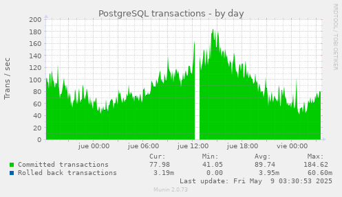 daily graph