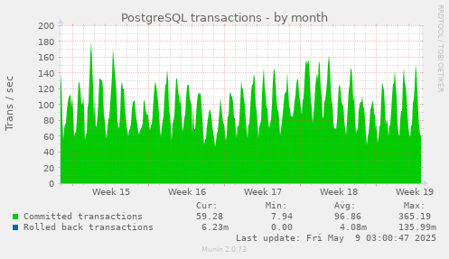 monthly graph