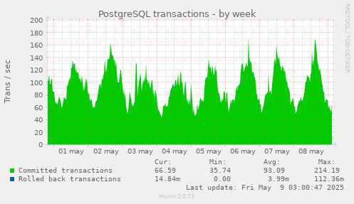 weekly graph