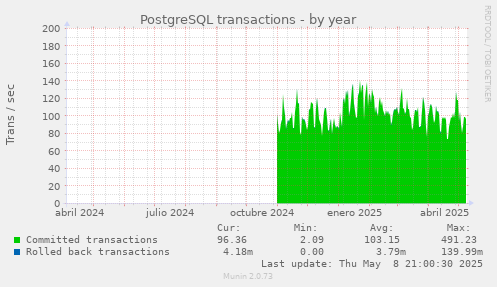 yearly graph