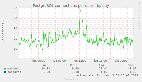daily graph