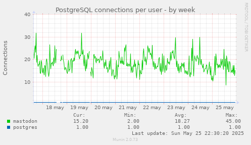 weekly graph