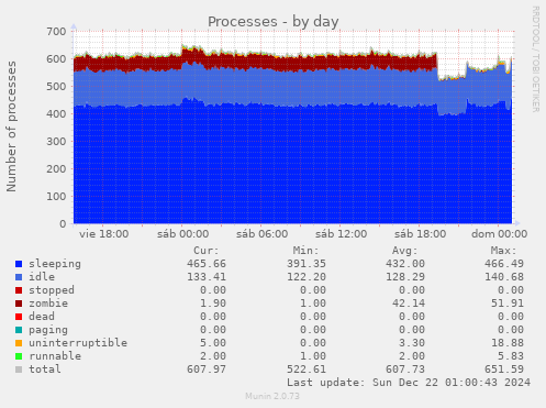 Processes