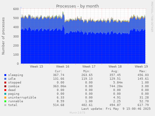 monthly graph