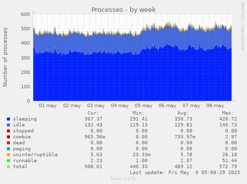 Processes