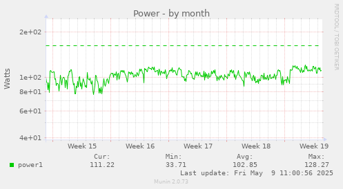 monthly graph