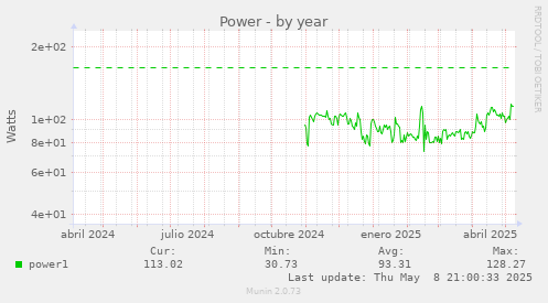 yearly graph