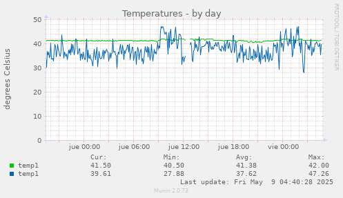 Temperatures