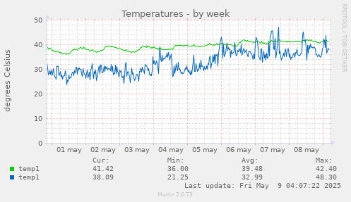 Temperatures