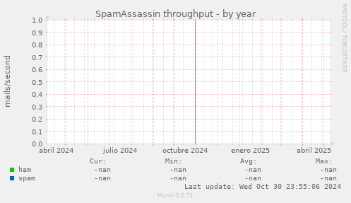 SpamAssassin throughput