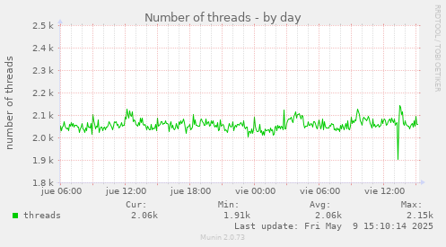 daily graph