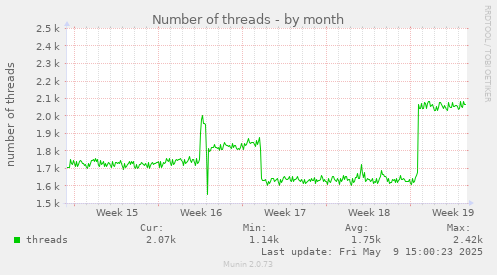 monthly graph