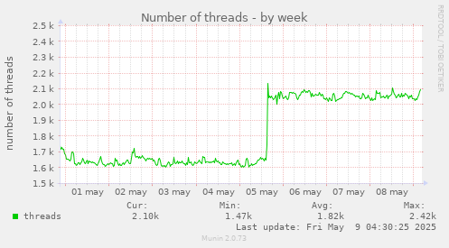 Number of threads
