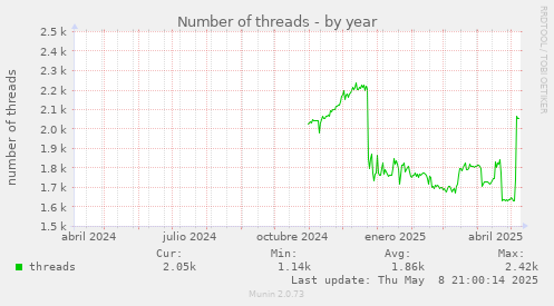 yearly graph