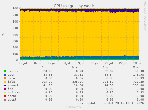 CPU usage