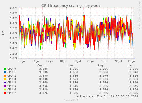 CPU frequency scaling